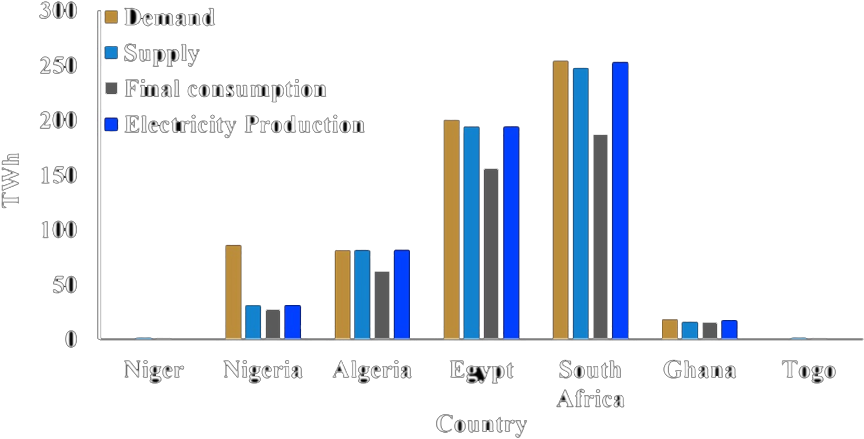 Figure 1- Variation of electricity production, demand, supply, and final consumption across th...png